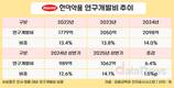 한미약품, 멈추지 않는 R&D 투자