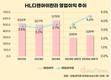 HL디앤아이한라, 원가율 개선·자체사업 성과로 수익성 상승