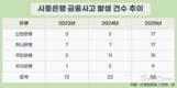 시중은행 금융사고, 전년 대비 두 배↑