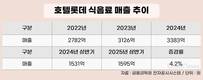식음료 매출 성장세…호텔롯데, 김치사업 재가동