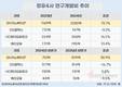 정유업계 R&D 뜯어보니…SK이노베이션 압도적