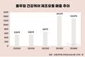 김치냉장고·음식물처리기까지…풀무원, 가전도 사업다각화