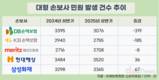 손보업계 민원…DB손보, 가장 큰 폭으로 줄였다
