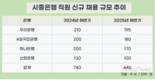은행 취업문 더 좁아졌다…4대 은행, 하반기 공채 축소
