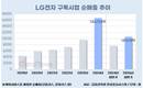 LG전자 구독사업, 상반기 32.2%↑…왜 이리 빠르지