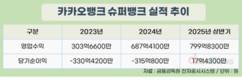 인터넷은행, 글로벌 진출 속속…카뱅은 벌써 성과