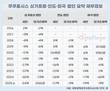 쿠쿠홈시스, 해외 법인 3곳 '완전 자본잠식' 장기화