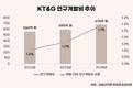 KT&G, 부동산 팔고 ‘차세대 담배’ 키운다