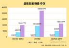 북미 매출 3배 뛴 셀트리온, 미국 공장 인수로 관세 리스크 해소