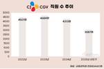 부채비율 622% 치솟은 CJ CGV, 몸집 축소하며 생존 모색