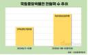 '케데헌' 열풍에 국립중앙박물관 관람객↑…연간 600만 명 근접할 듯
