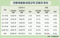 60세 이상 비정규직 근로자, 300만 명 돌파