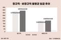 비정규직 정규직 월급 격차 181만 원, 통계 이래 최대치