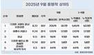 한국 접수한 '귀칼', '스즈메' 제치고 일본 영화 최고 흥행
