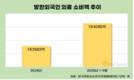 외국인 의료관광 소비액, 9개월 만에 1조4000억