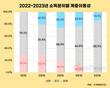 이동 사다리 좁아지는 사회…10명 중 2명만 소득계층 상승