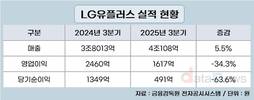LG유플러스, 3분기 영업수익 4조108억…전년 대비 5.5%↑