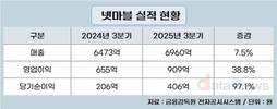 넷마블, ‘뱀피르’·‘세븐나이츠 리버스’ 흥행…3분기 영업익 39%↑