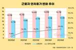 연차 소진율 79.4% ‘역대 최고’…휴가 쓰는 근로자 늘었다