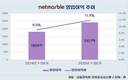 넷마블, 실적 급등…8년 만에 영업이익 3000억 넘긴다