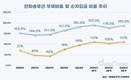 한화솔루션, 북미 태양광 투자 확대에 부채비율 189%까지↑