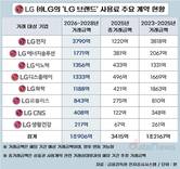 LG 상표권 사용료 3년간 1조…3년 전보다 1300억↓