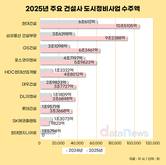 2025년 도시정비 수주 양극화 심화…톱5, 6~10위의 3.1배