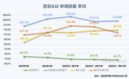 정유업계 재무 격차…GS칼텍스, 부채비율 66.2% 최저