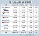 IT서비스 인력…아이티센엔텍 ‘업’, 신세계I&C ‘다운’