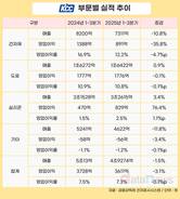 KCC, 실적 정체…중국 유기실리콘 생산 감축이 반등 계기 될까