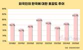 외국인 한국 호감도 82.3%…한국에 가장 우호적인 나라는?