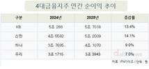 4대 금융지주, 사상 최대 순익 전망