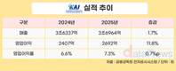 KAI, 2025년 영업이익 2692억…전년 대비 11.8%↑