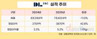 DL이앤씨, 2025년 영업이익 3870억…전년 대비 42.8%↑
