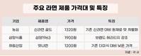 1900원부터 1000원까지…라면가격도 양극화