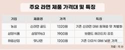 1900원부터 1000원까지…라면가격도 양극화