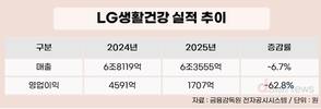 LG생활건강, 북미·일본 시장 강화로 '더후' 부진 돌파한다