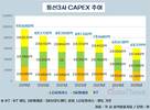 통신3사, CAPEX 6년 연속 줄었다