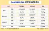 삼성E&A, 매출·수주 동반 감소…화공·에너지로 체질 전환