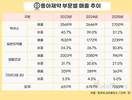 동아제약, 박카스 의존도 계속 낮추고…OTC 비중 30% 돌파