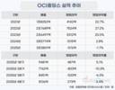 OCI홀딩스, 5년 만에 적자 전환…올해 관건은 ‘232 조사’