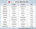 신용평가사들이 LG유플러스를 밝게 전망하는 이유