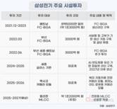 삼성전기, 설비투자 1조 재돌파…AI·전장 대응 투자 확대