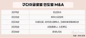 10조 몸값 노리는 구다이글로벌…M&A로 몸집 키웠다