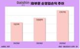 종투사 대신증권, IB 이익 성장…2028년 초대형 IB 도약 목표