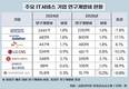 IT서비스 R&D, 어디는 2200억 어디는 15억