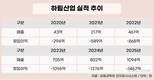 하림산업 더미식, 5년째 적자 확대…성장보다 비용이 앞섰다