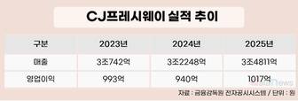 온라인이 키웠다…CJ프레시웨이, 영업익 1000억 돌파