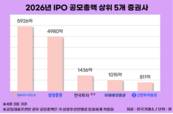케이뱅크가 순위 가른 1분기…NH투자증권 IPO 1위
