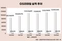 GS리테일, 본업 성과 냈지만 투자 부담 지속